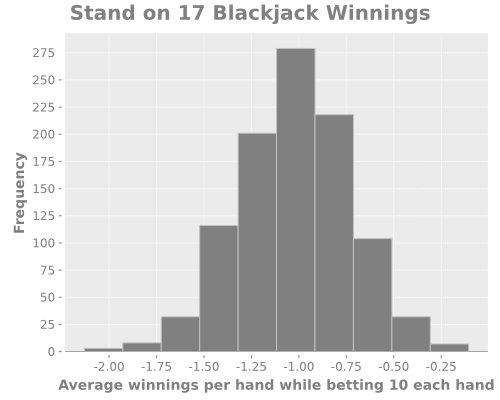 stand-on-17-histogram